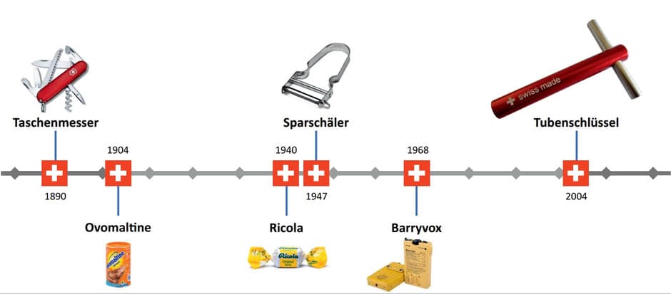 Swiss Innovation Timeline